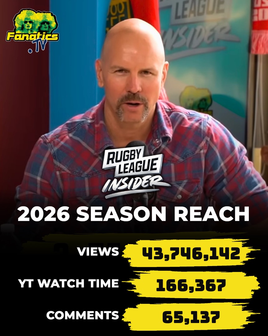 Tile: Rugby League Insider 2026 season reach, 43,746,142 views, 166,367 YouTube watch hours, 65,137 comments